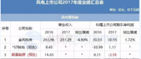 7家虧損！風電上市公司2017年報公布