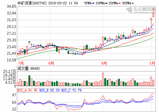 中礦資源擬18億元收購東鵬新材 進軍鋰電池原料生產領域