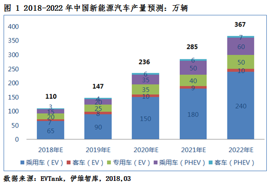 2018年新能源車產量將達110萬輛 動力電池需求量或達51.0Gwh