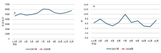 中電聯：2018年1-2月份太陽能發電1087萬千瓦