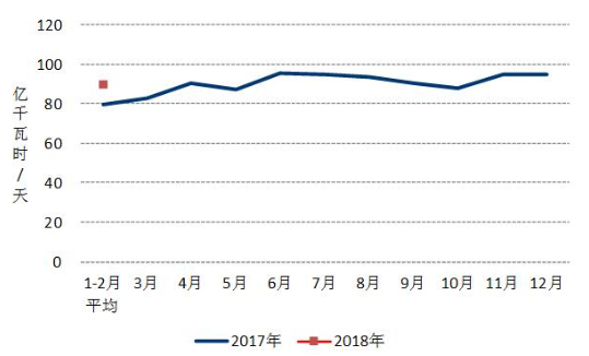 中電聯：2018年1-2月份太陽能發電1087萬千瓦