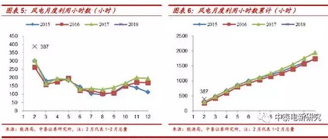 1-2月風電新增裝機同比增68% 中東部常態化是主因