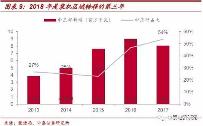 1-2月風電新增裝機同比增68% 中東部常態化是主因