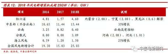 1-2月風電新增裝機同比增68% 中東部常態化是主因