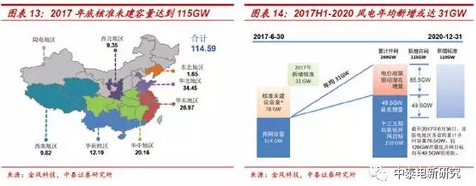 1-2月風電新增裝機同比增68% 中東部常態化是主因