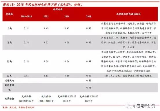 1-2月風電新增裝機同比增68% 中東部常態化是主因