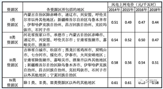  風電補貼及上網電價發展趨勢