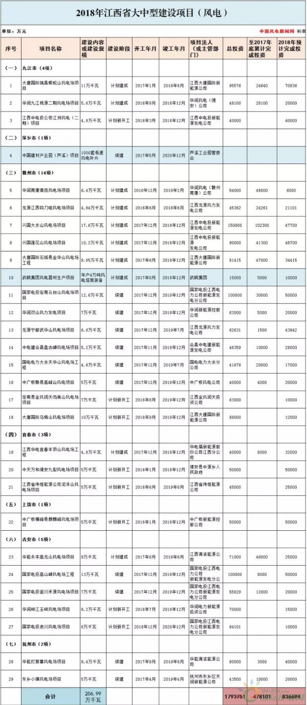 總投資177.88億元！約2GW！2018年江西省29個省級重點風電項目都有哪些？