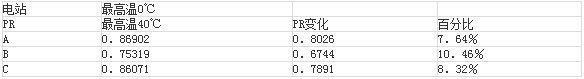 分布式光伏電站系統效率溫度影響分析