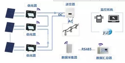 淺析光伏功率優化器如何挽回90%的發電量損失