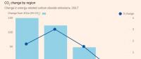 2017年能源需求增長導致碳排放量創歷史新高