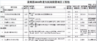 9個風電項目 總投資56.7億元 ！貴州省2018年重大民間投資項目公布