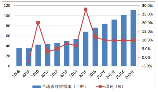 風(fēng)機(jī)葉片需求牽動(dòng)碳纖維市場(chǎng)丨2020年！中國(guó)碳纖維市場(chǎng)需求量將達(dá)到3.08萬(wàn)噸