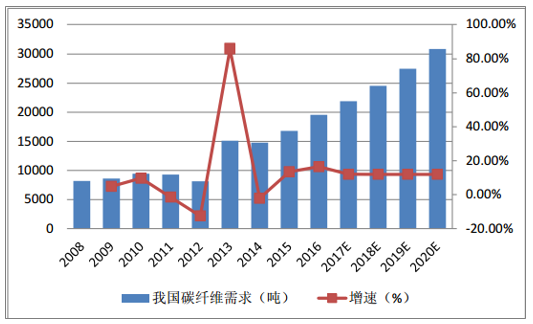 風(fēng)機(jī)葉片需求牽動(dòng)碳纖維市場(chǎng)丨2020年！中國(guó)碳纖維市場(chǎng)需求量將達(dá)到3.08萬(wàn)噸