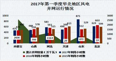 中國電力市場春季報告之三：風電消納政策效力凸顯 我國棄風現象大幅好轉