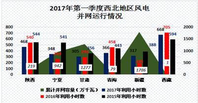 中國電力市場春季報告之三：風電消納政策效力凸顯 我國棄風現象大幅好轉