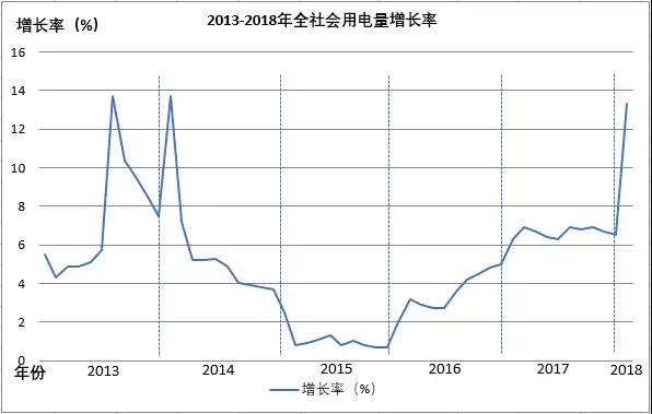 全國電量增長驚現(xiàn)兩位數(shù)，離電力供不應(yīng)求有多遠(yuǎn)？