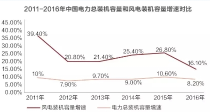 風電并網標準修訂引爭議 是否已被利益綁架？