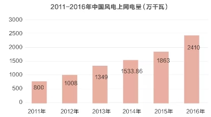 風電并網標準修訂引爭議 是否已被利益綁架？