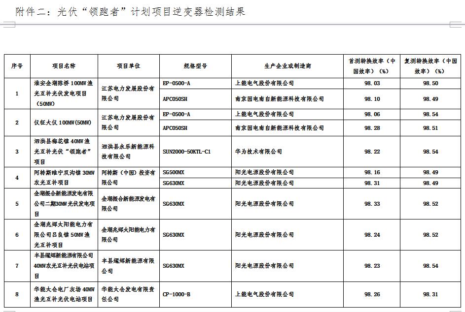 江蘇省2016年光伏“領跑者”計劃項目質量檢測結果通報