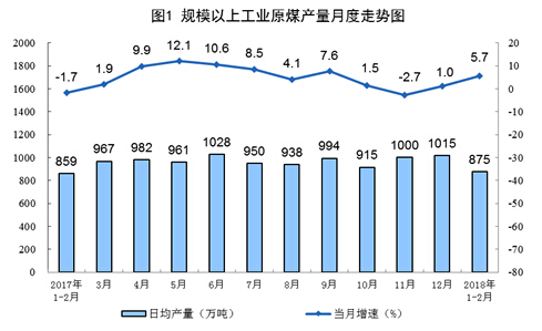 1-2月份原煤生產(chǎn)增速回升 發(fā)電量創(chuàng)13年8月以來最高增速