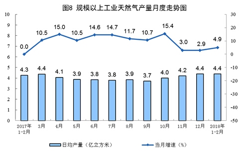 1-2月份原煤生產(chǎn)增速回升 發(fā)電量創(chuàng)13年8月以來最高增速