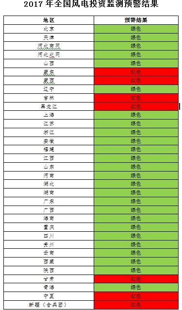 能源局發(fā)布風(fēng)電投資監(jiān)測(cè)預(yù)警：2017年6省區(qū)風(fēng)電投資亮“紅燈”、云南浙江無(wú)新建設(shè)指標(biāo)（附通知）