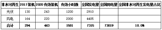 解讀：配額制推動能源革命新周期啟動