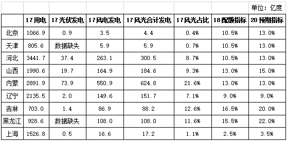 解讀：配額制推動能源革命新周期啟動