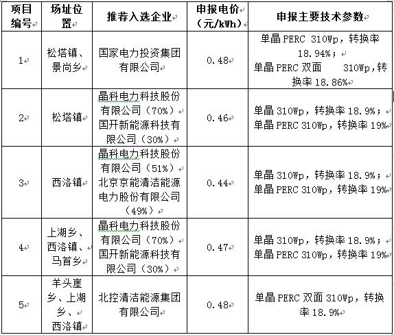 最低電價0.44！山西壽陽光伏領跑基地企業評優結果公示