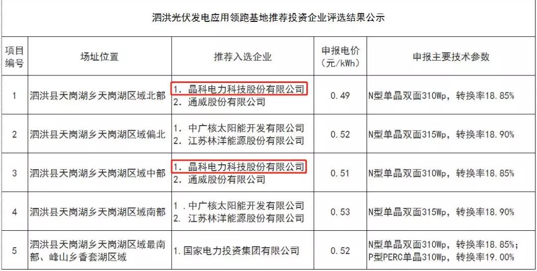 解讀晶科電力領跑者項目中標原因