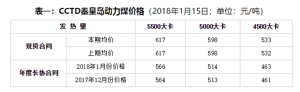 周評：不利因素占上風 現貨煤價繼續降