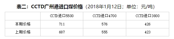 周評：不利因素占上風 現貨煤價繼續降