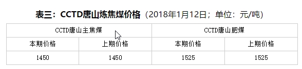 周評：不利因素占上風 現貨煤價繼續降