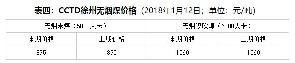 周評：不利因素占上風 現貨煤價繼續降