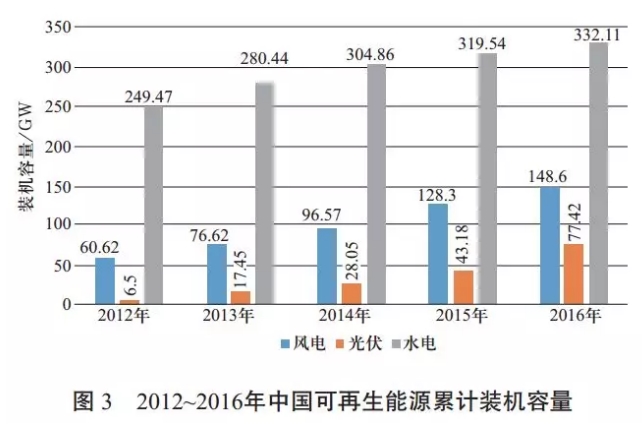 中國可再生能源發展對建設全球能源互聯網的啟示（一）