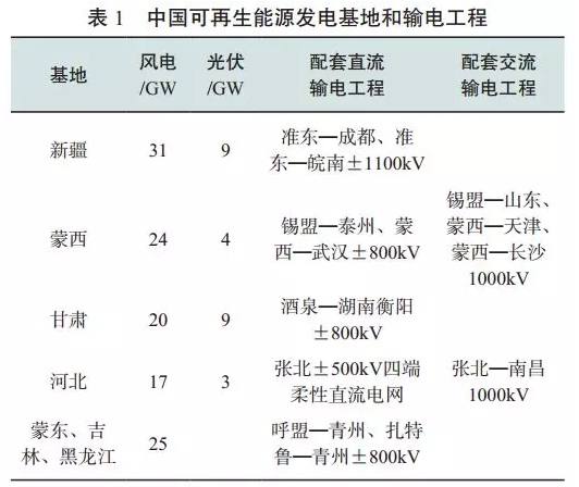 中國可再生能源發展對建設全球能源互聯網的啟示（一）