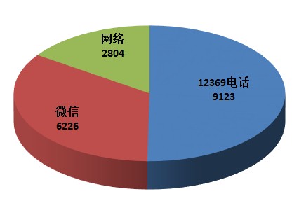 生態(tài)環(huán)境部通報2018年2月全國“12369”環(huán)保舉報辦理情況