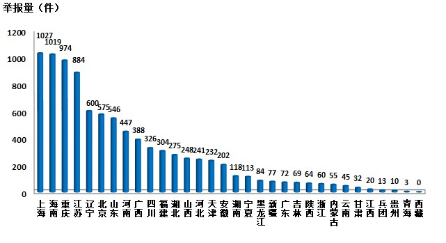 生態(tài)環(huán)境部通報2018年2月全國“12369”環(huán)保舉報辦理情況