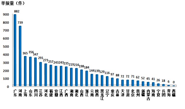 生態(tài)環(huán)境部通報2018年2月全國“12369”環(huán)保舉報辦理情況