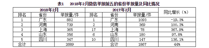 生態(tài)環(huán)境部通報2018年2月全國“12369”環(huán)保舉報辦理情況