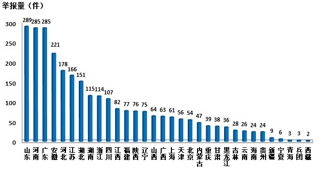 生態(tài)環(huán)境部通報2018年2月全國“12369”環(huán)保舉報辦理情況