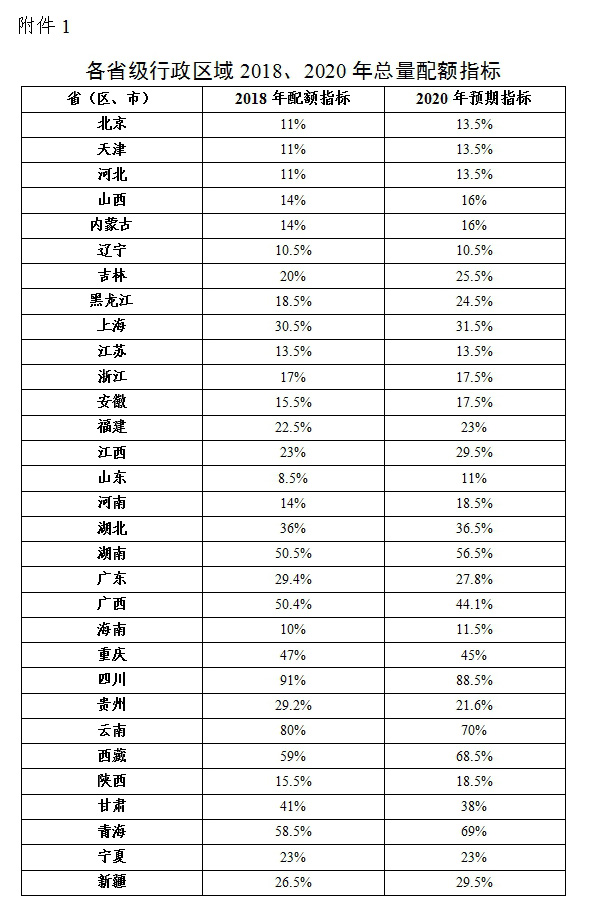 綠電強制配額制出爐 未達標省份化石能源電源建設規模將受限