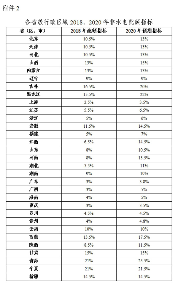 綠電強制配額制出爐 未達標省份化石能源電源建設規模將受限