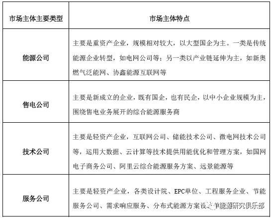 綜合能源服務的市場潛力分析