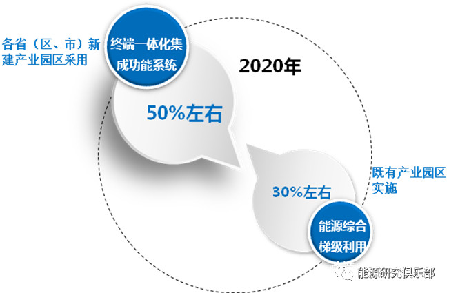 綜合能源服務的市場潛力分析