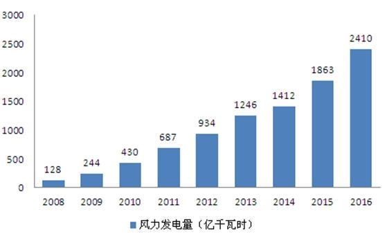 風電情景可期 風電消納形勢嚴峻