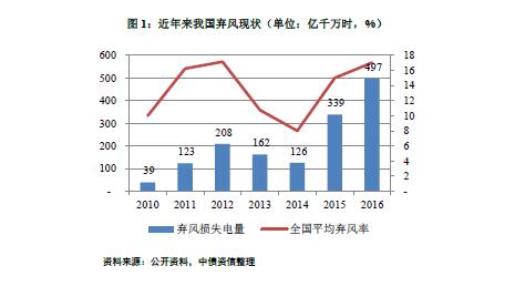 能源局再發風電投資紅色預警 整體影響可控