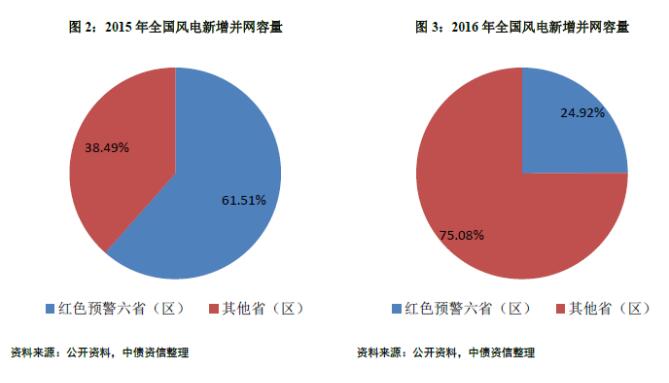 能源局再發風電投資紅色預警 整體影響可控