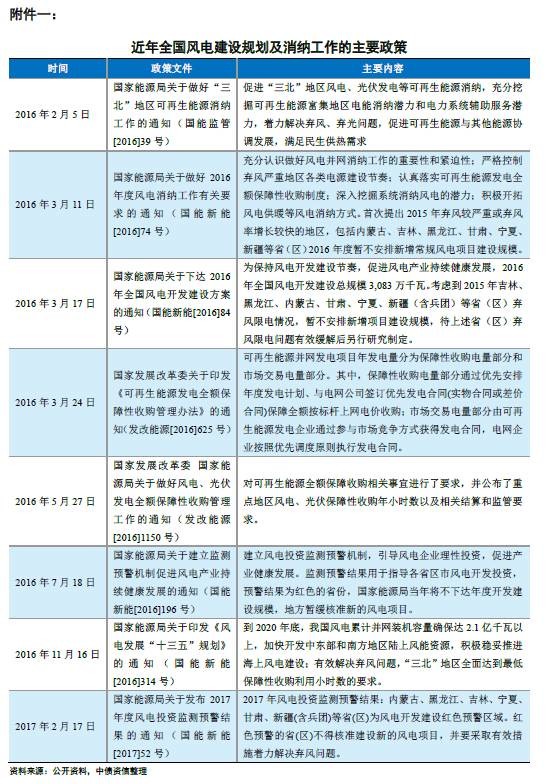 能源局再發風電投資紅色預警 整體影響可控